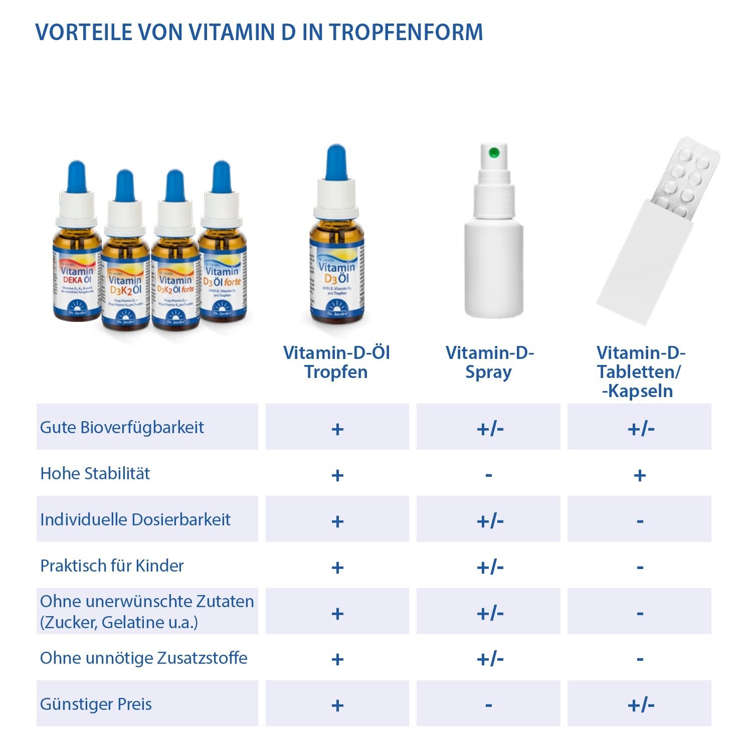 Dr. Jacob's Vitamin D3K2 Öl 20 ml - Fitmacher aus der Natur